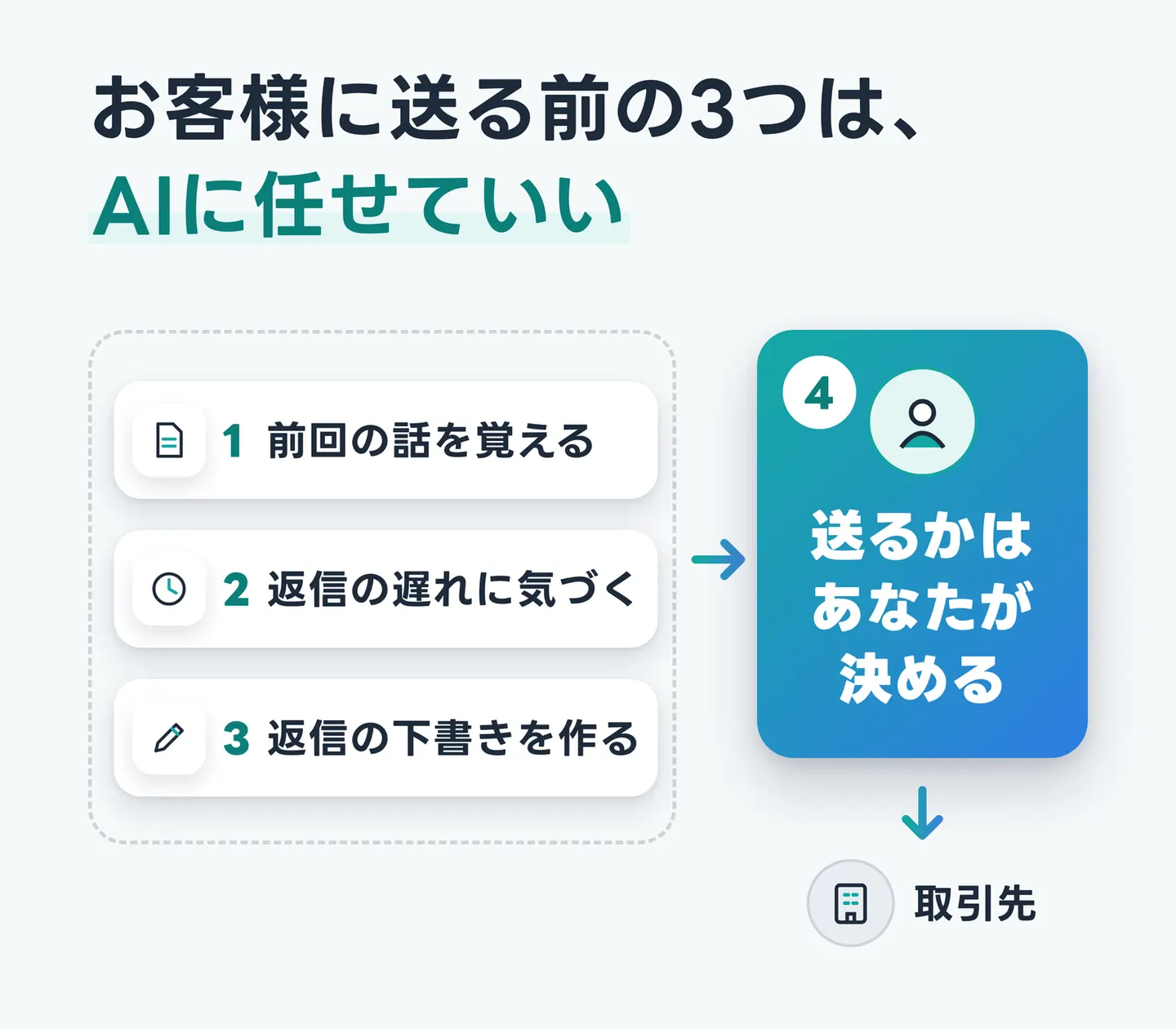 お客様に送る前の3つは、AIに任せていい