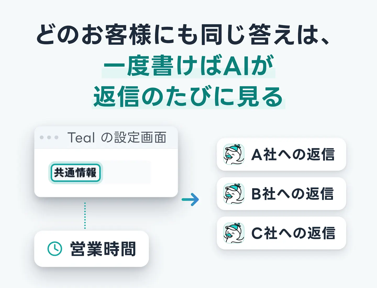 どのお客様にも同じ答えは、一度書けばAIが返信のたびに見る