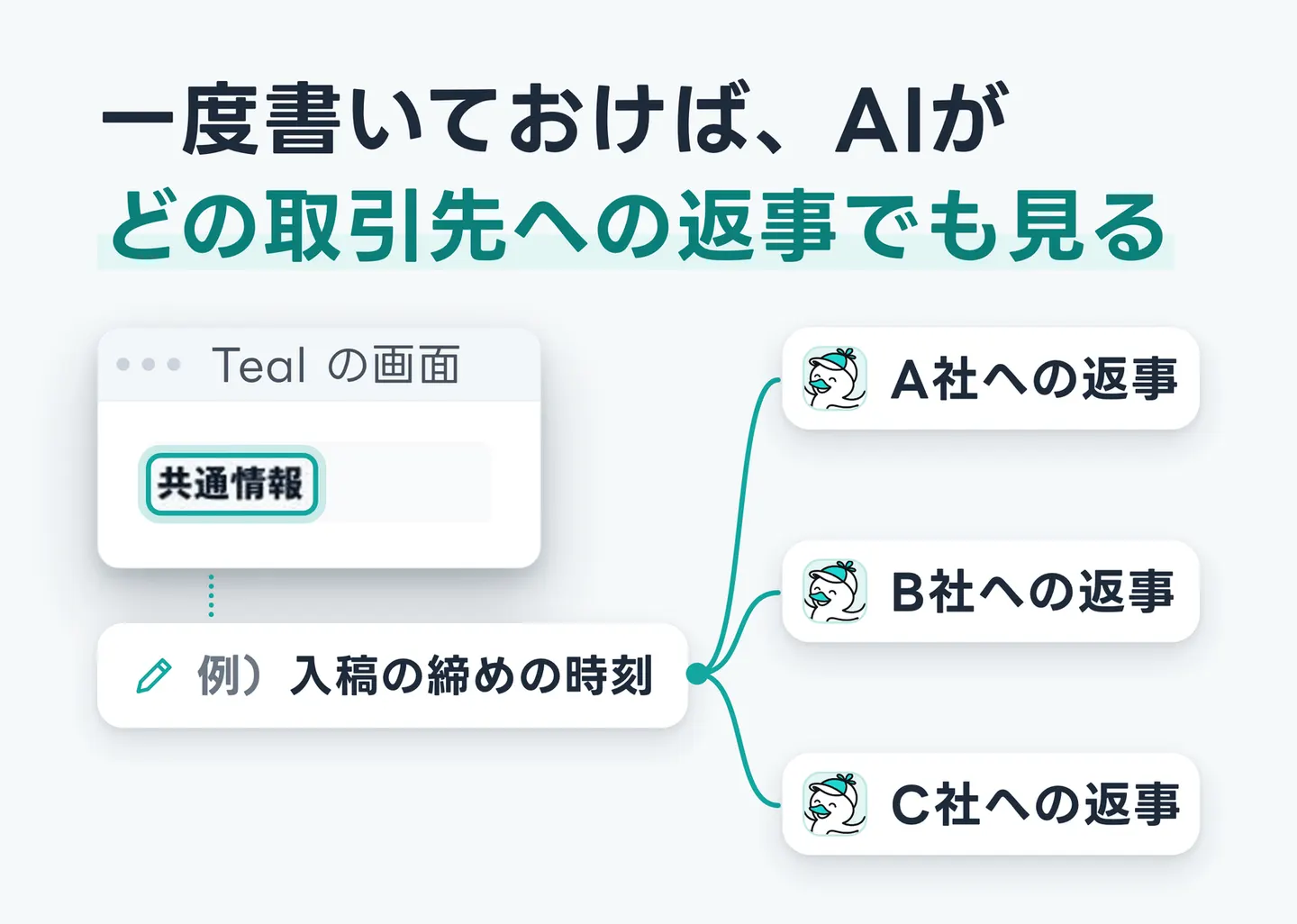 一度書いておけば、AIがどの取引先への返事でも見る