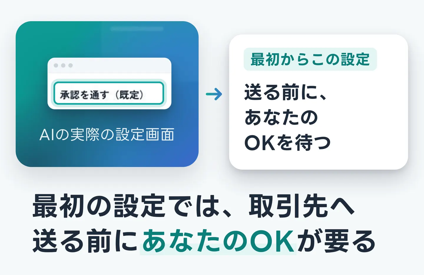 最初の設定では、取引先へ送る前にあなたのOKが要る