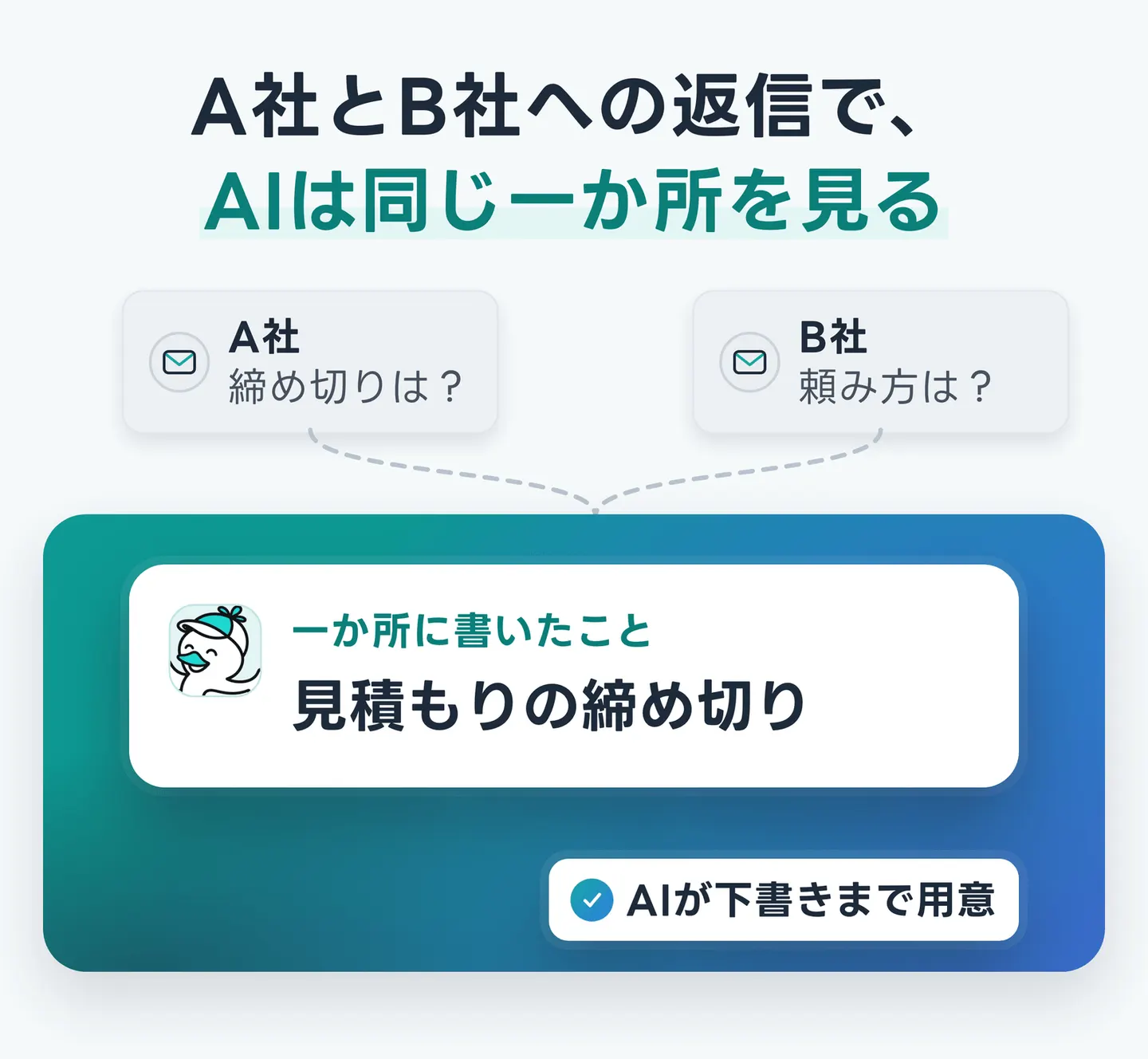 A社とB社への返信で、AIは同じ一か所を見る