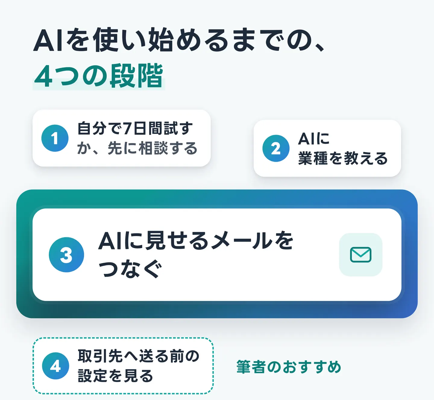 AIを使い始めるまでの、4つの段階