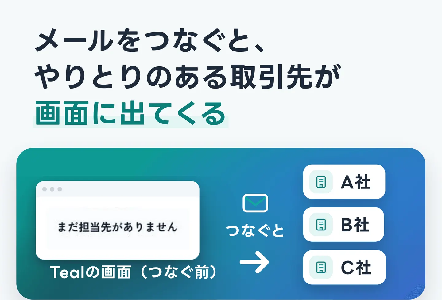 メールをつなぐと、やりとりのある取引先が画面に出てくる