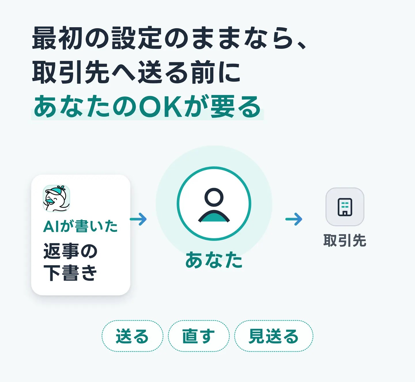 最初の設定のままなら、取引先へ送る前にあなたのOKが要る